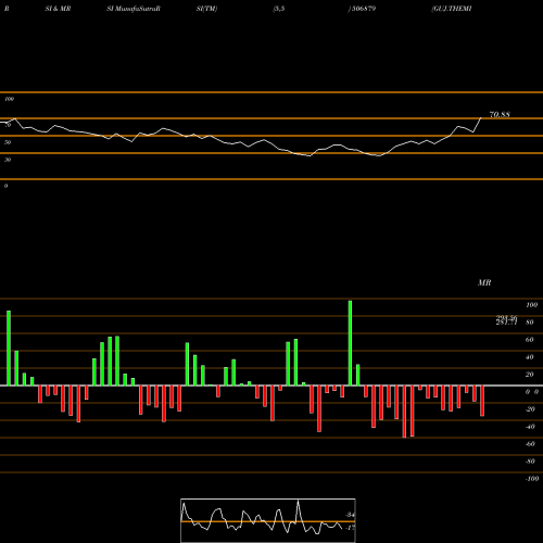 RSI & MRSI charts GUJ.THEMIS. 506879 share BSE Stock Exchange 