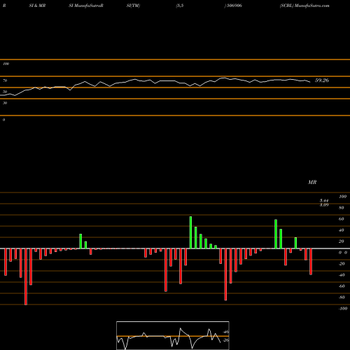 RSI & MRSI charts SCBL 506906 share BSE Stock Exchange 