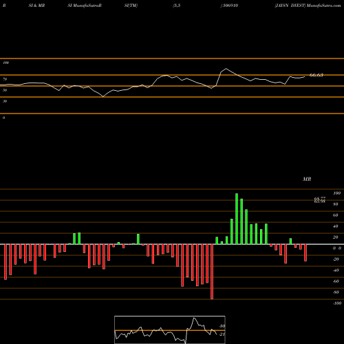 RSI & MRSI charts JAYSN DYEST 506910 share BSE Stock Exchange 