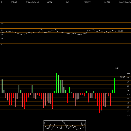 RSI & MRSI charts MAKERS LAB. 506919 share BSE Stock Exchange 