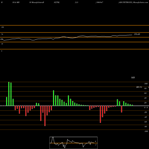 RSI & MRSI charts ADV.PETROCH. 506947 share BSE Stock Exchange 
