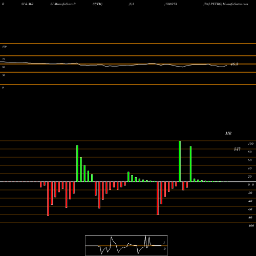 RSI & MRSI charts RAJ.PETRO 506975 share BSE Stock Exchange 