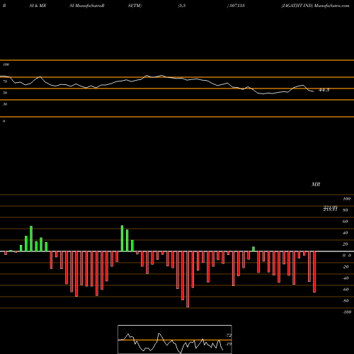 RSI & MRSI charts JAGATJIT IND 507155 share BSE Stock Exchange 