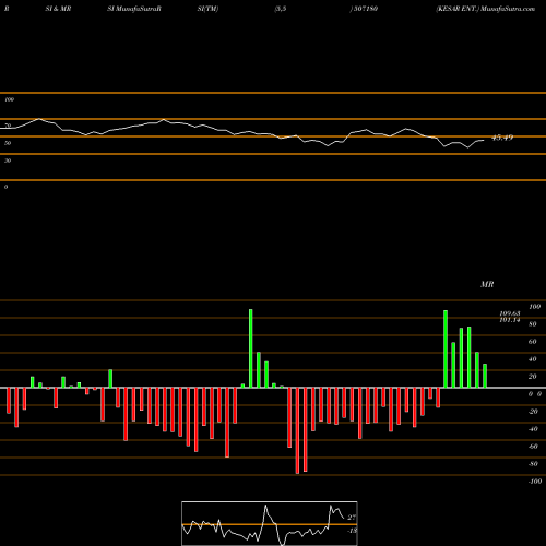 RSI & MRSI charts KESAR ENT. 507180 share BSE Stock Exchange 