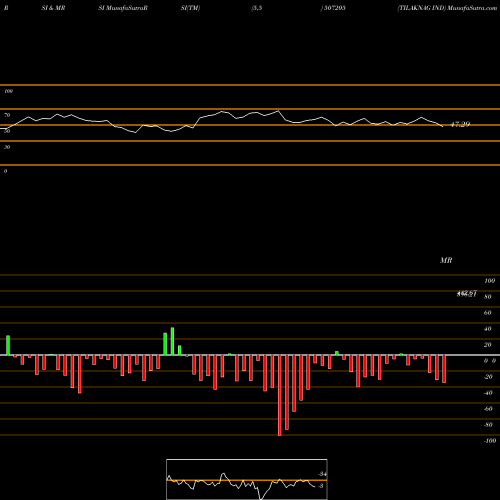 RSI & MRSI charts TILAKNAG IND 507205 share BSE Stock Exchange 