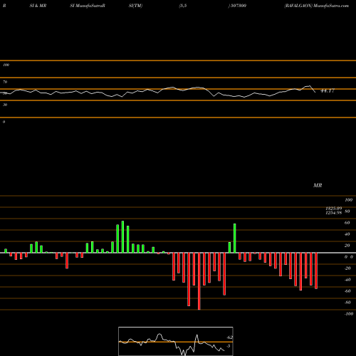 RSI & MRSI charts RAVALGAON 507300 share BSE Stock Exchange 