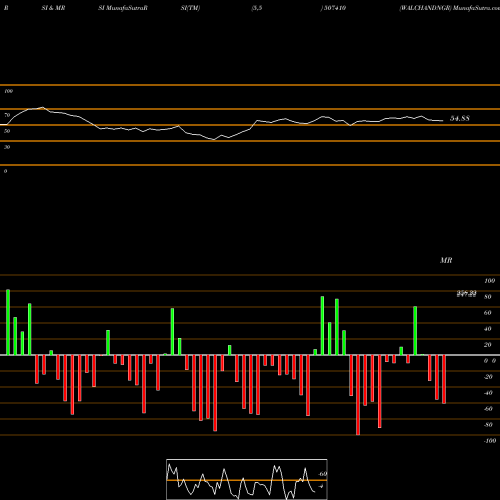 RSI & MRSI charts WALCHANDNGR 507410 share BSE Stock Exchange 
