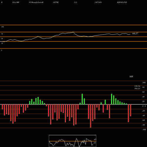 RSI & MRSI charts KHOD.INDIA 507435 share BSE Stock Exchange 