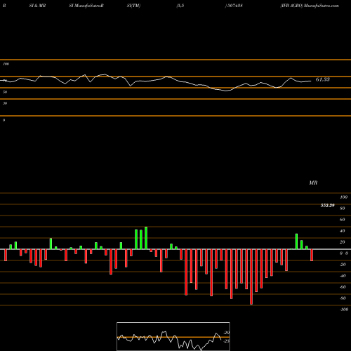 RSI & MRSI charts IFB AGRO 507438 share BSE Stock Exchange 