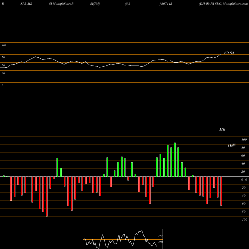 RSI & MRSI charts DHARANI SUG 507442 share BSE Stock Exchange 