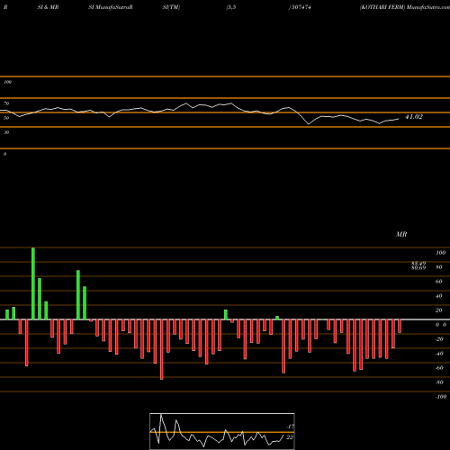 RSI & MRSI charts KOTHARI FERM 507474 share BSE Stock Exchange 