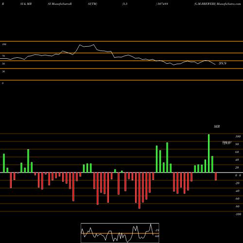 RSI & MRSI charts G.M.BREWERI 507488 share BSE Stock Exchange 