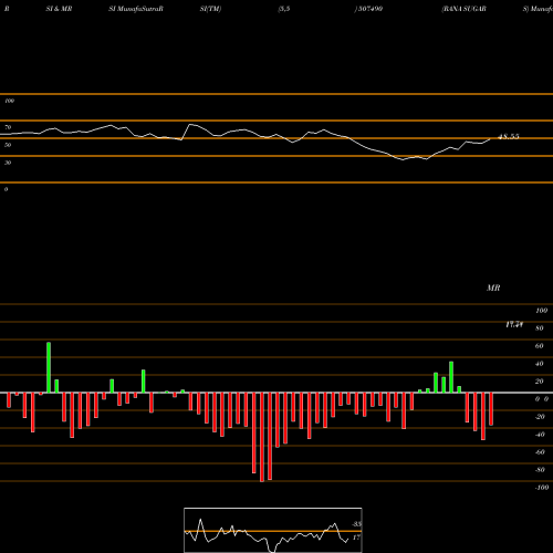 RSI & MRSI charts RANA SUGARS 507490 share BSE Stock Exchange 
