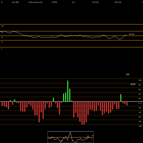 RSI & MRSI charts PICCADILY SU 507498 share BSE Stock Exchange 