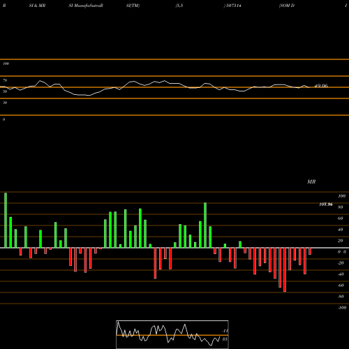 RSI & MRSI charts SOM DISTILL. 507514 share BSE Stock Exchange 