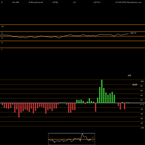 RSI & MRSI charts CJ GELATIN 507515 share BSE Stock Exchange 