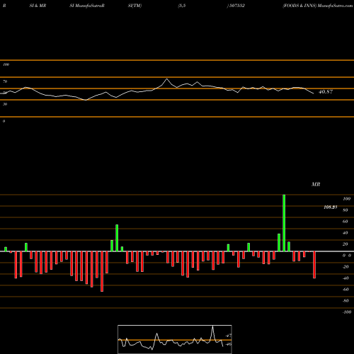 RSI & MRSI charts FOODS & INNS 507552 share BSE Stock Exchange 