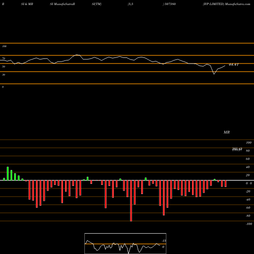 RSI & MRSI charts IVP LIMITED 507580 share BSE Stock Exchange 