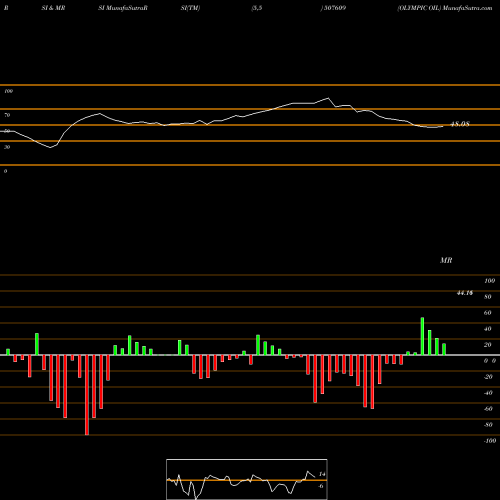 RSI & MRSI charts OLYMPIC OIL 507609 share BSE Stock Exchange 