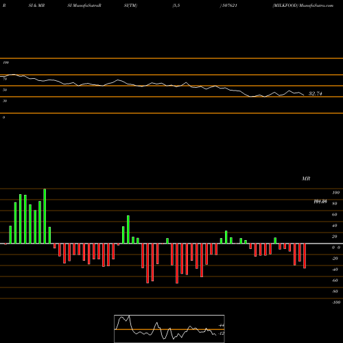 RSI & MRSI charts MILKFOOD 507621 share BSE Stock Exchange 