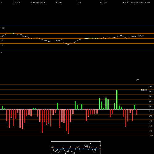 RSI & MRSI charts WIPRO LTD. 507685 share BSE Stock Exchange 