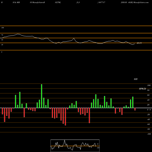 RSI & MRSI charts DHAN AGRI 507717 share BSE Stock Exchange 