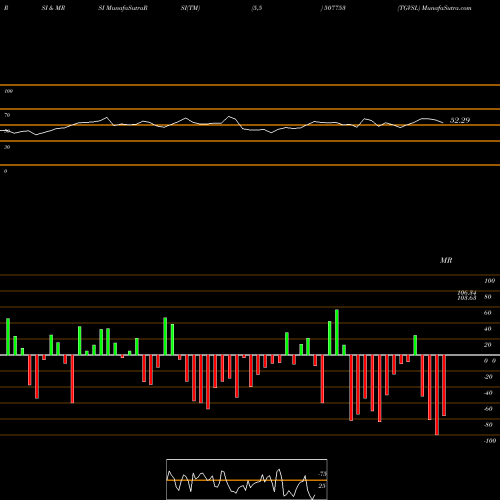 RSI & MRSI charts TGVSL 507753 share BSE Stock Exchange 