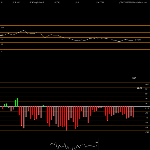 RSI & MRSI charts LIME CHEM. 507759 share BSE Stock Exchange 