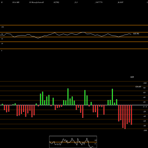 RSI & MRSI charts KANPUR PLAST 507779 share BSE Stock Exchange 