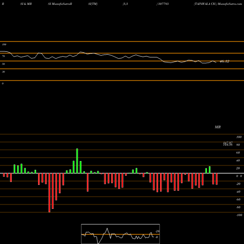 RSI & MRSI charts TAINWALA CH. 507785 share BSE Stock Exchange 