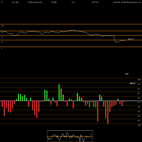 RSI & MRSI charts JAGSON PHAR 507789 share BSE Stock Exchange 