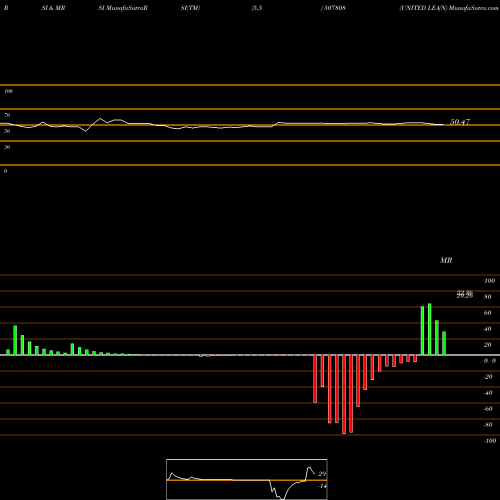 RSI & MRSI charts UNITED LEA(N 507808 share BSE Stock Exchange 