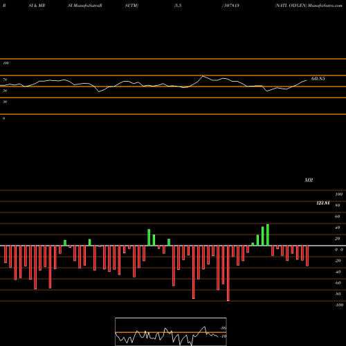 RSI & MRSI charts NATI. OXYGEN 507813 share BSE Stock Exchange 
