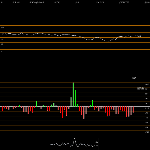 RSI & MRSI charts GILLETTE (I) 507815 share BSE Stock Exchange 