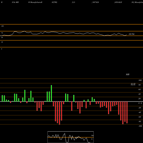 RSI & MRSI charts ANSALHSG 507828 share BSE Stock Exchange 