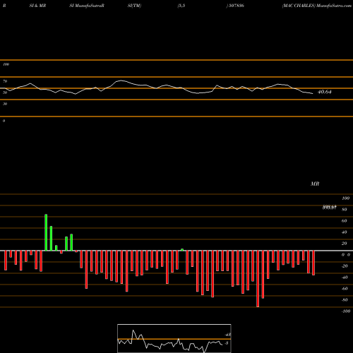 RSI & MRSI charts MAC CHARLES 507836 share BSE Stock Exchange 