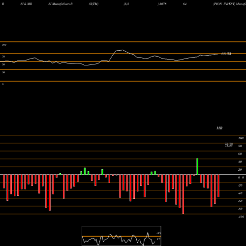 RSI & MRSI charts PION INVEST 507864 share BSE Stock Exchange 