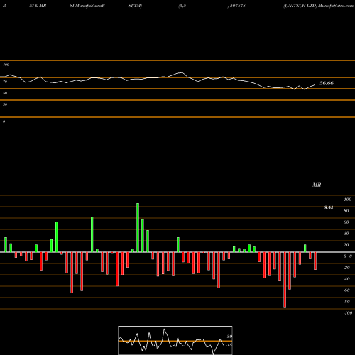 RSI & MRSI charts UNITECH LTD 507878 share BSE Stock Exchange 