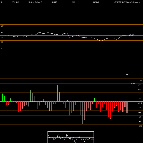 RSI & MRSI charts FIBERWB IN 507910 share BSE Stock Exchange 