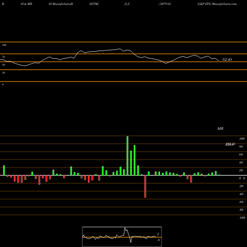 RSI & MRSI charts LKP FIN 507912 share BSE Stock Exchange 