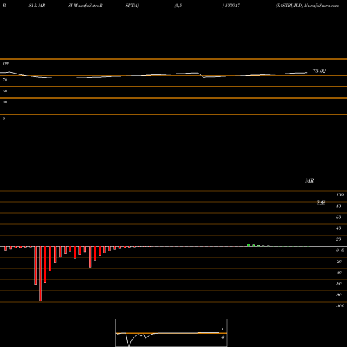 RSI & MRSI charts EASTBUILD 507917 share BSE Stock Exchange 