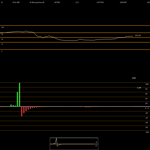 RSI & MRSI charts MANIPALFIN(P 507938 share BSE Stock Exchange 