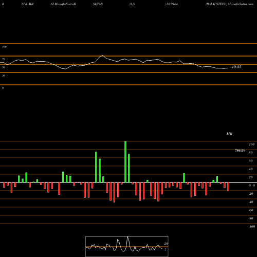 RSI & MRSI charts BAJAJ STEEL 507944 share BSE Stock Exchange 