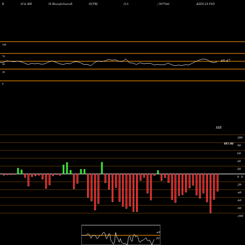 RSI & MRSI charts KIDUJA INDIA 507946 share BSE Stock Exchange 
