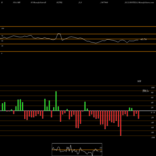 RSI & MRSI charts GUJ.HOTELS 507960 share BSE Stock Exchange 