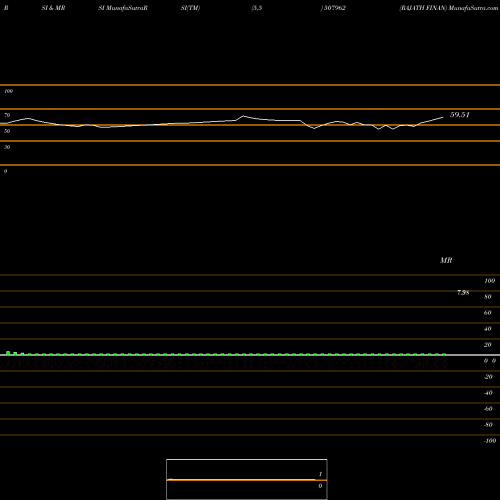 RSI & MRSI charts RAJATH FINAN 507962 share BSE Stock Exchange 
