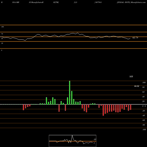 RSI & MRSI charts JINDAL HOTL 507981 share BSE Stock Exchange 