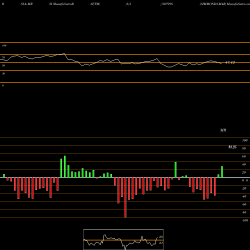 RSI & MRSI charts SIMMONDS-MAR 507998 share BSE Stock Exchange 