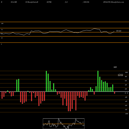 RSI & MRSI charts BNALTD 508136 share BSE Stock Exchange 