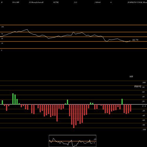 RSI & MRSI charts HAWKINS COOK 508486 share BSE Stock Exchange 